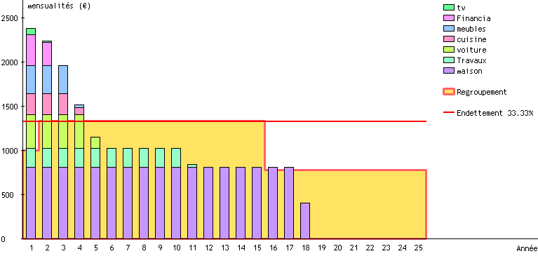 Exemple de graphique de regroupement de crédits
