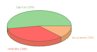 Exemple de graphique d'un crédit revolving